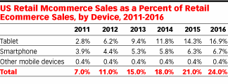 Resultados_mcommerce_2011_2016