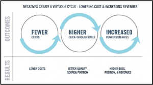 Negative-keyword-research-benifits-process