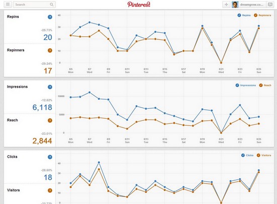 Pinterest Analytics te permite ver en profundidad las estadísticas de tus pins