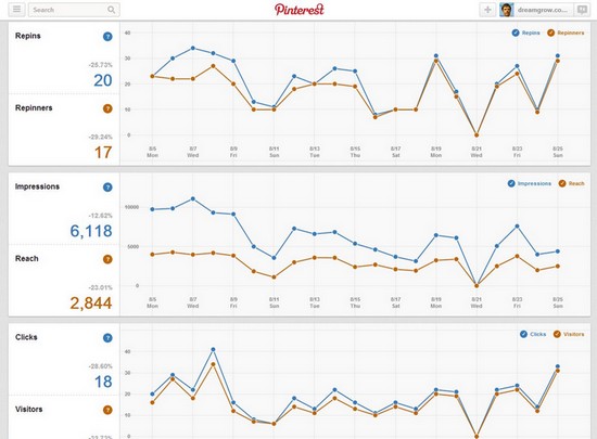 Pinterest Analytics te permite ver en profundidad las estadísticas de tus pins