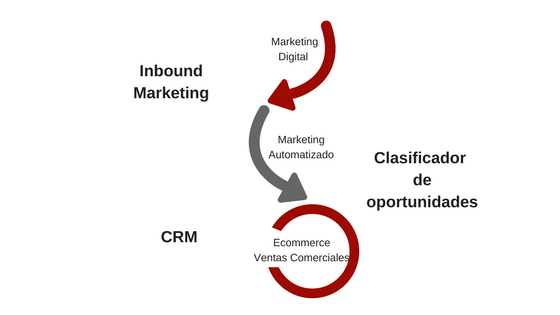 Ciclo de ventas Marketing automatizado