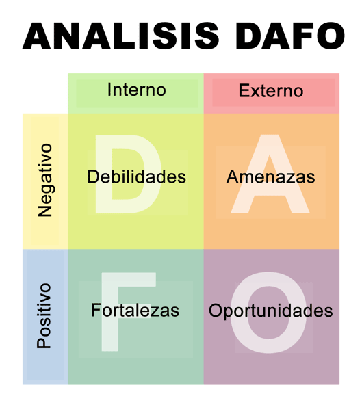 Análisis DAFO