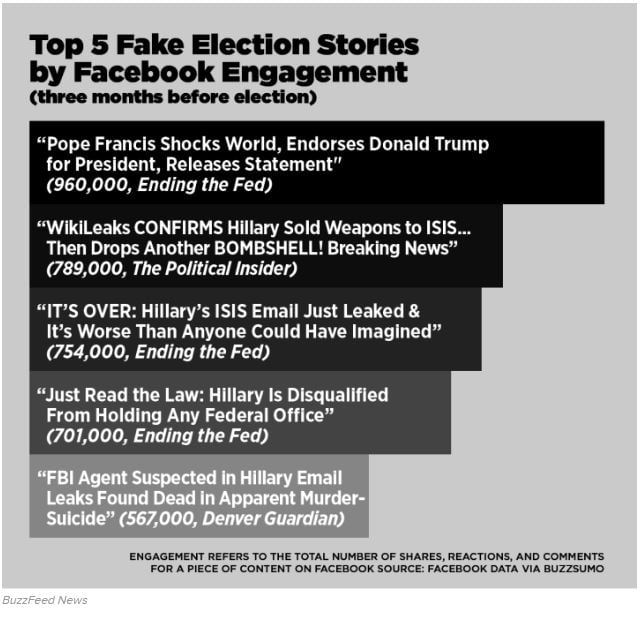 FAKE NEWS FACEBOOK BUZZFEEDNEWS.jpg
