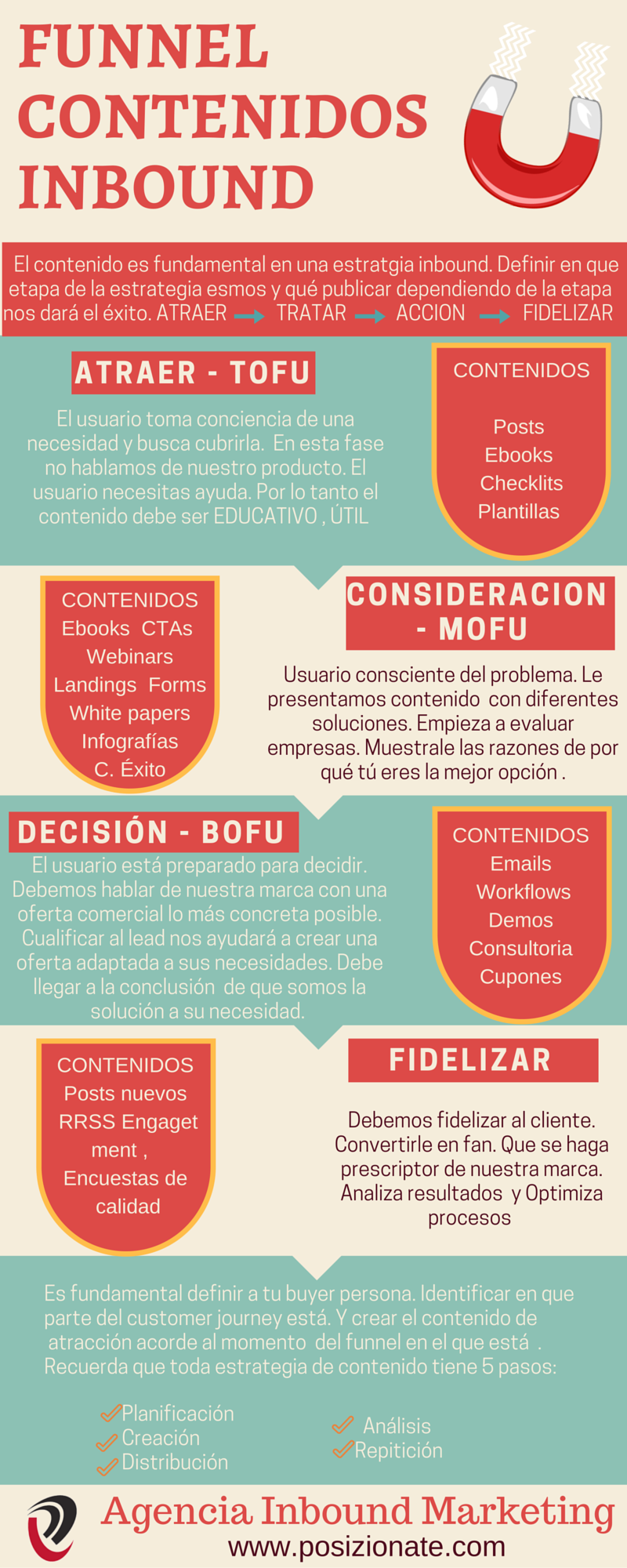 Funnel contenidos inbound (1) (1).png