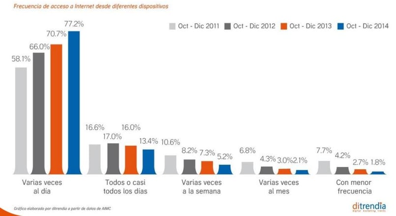 El 90% de los usuarios de smartphones se conecta a Internet todos o casi todos los días a través de su dispositivo según un informe realizado por ditrendia El 90% de los usuarios de smartphones se conecta a Internet todos o casi todos los días a través de su dispositivo según un informe realizado por ditrendia