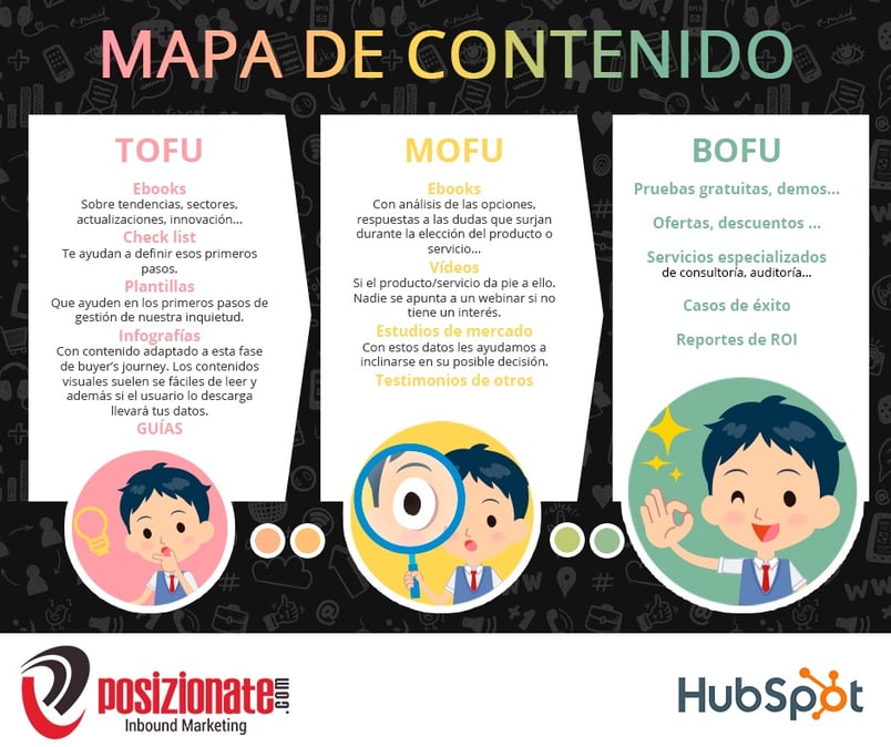 POSIZIONATE MAPA DE CONTENIDO INBOUND MARKETING .jpg