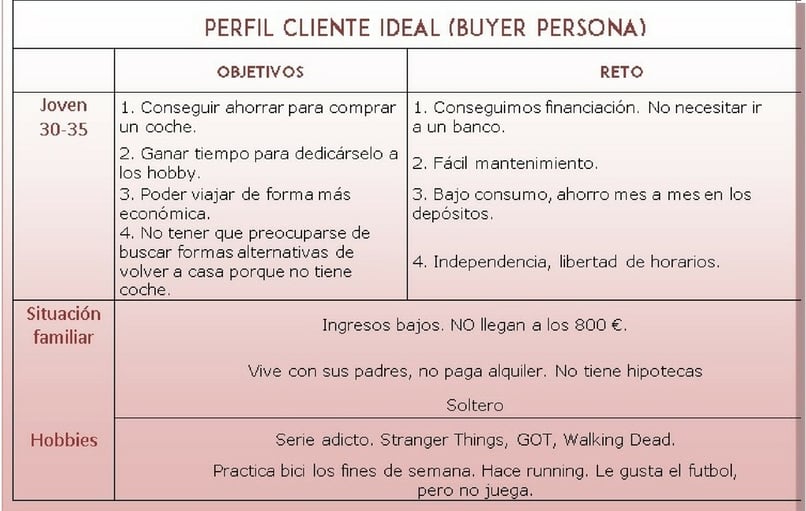 cuadro buyer persona automocion joven.jpg