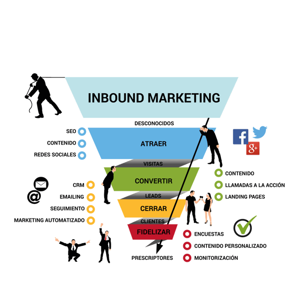 Embudo de Inbound Marketing 