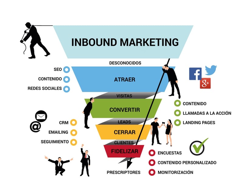 Inbound Marketing Funnel Inbound Marketing Funnel