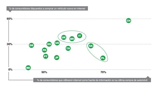 % de consumidores dispuestos a comprar un vehículo nuevo en Internet % de consumidores dispuestos a comprar un vehículo nuevo en Internet