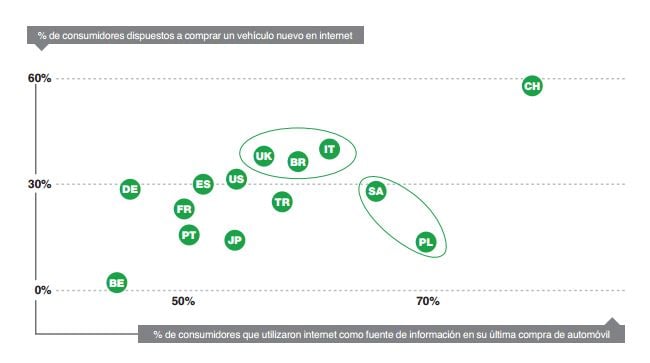 % de consumidores dispuestos a comprar un vehículo nuevo en Internet