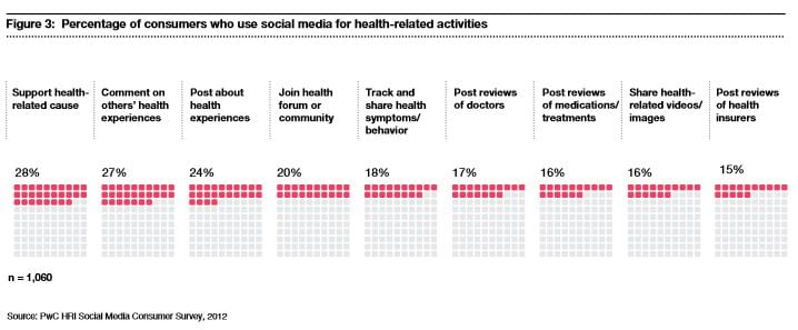 Cómo utilizan los clientes del sector salud las redes sociales