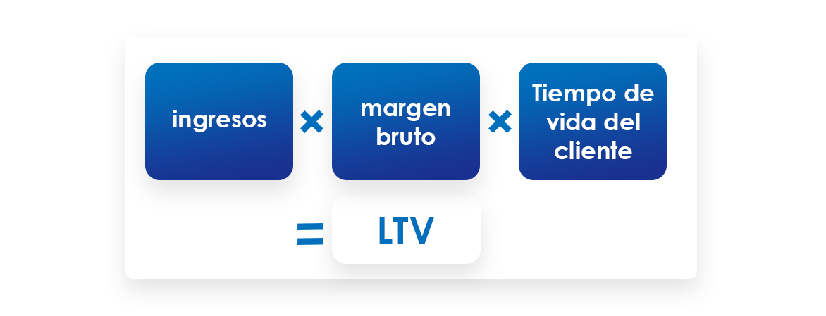 Formula para calcular LTV - Valor del ciclo de vida del cliente