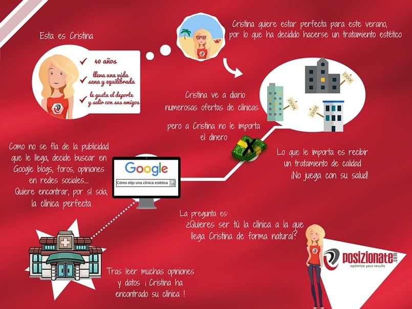 El Customer Journey en el sector estética
