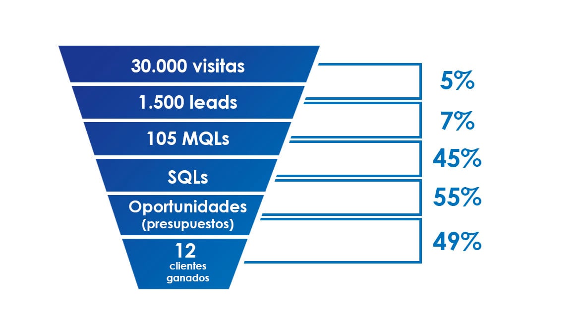 ratio de conversión de Visitas a Leads a MQL a SQL Oportunidades y clientes