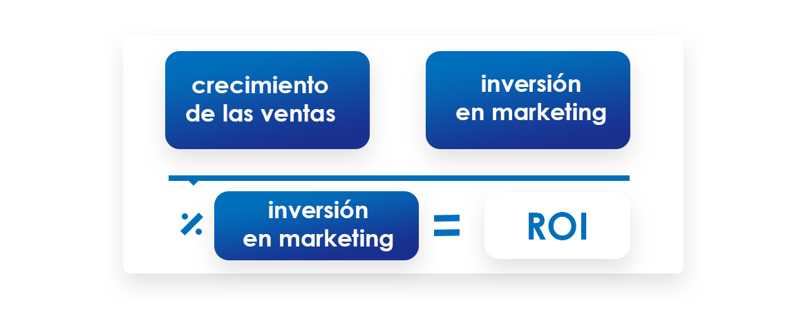 Calculo del ROI