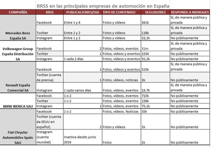 RRSS en las principales empresas de automoción en España